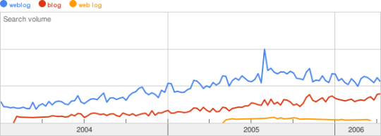 Google Trends - weblog, blog, web log - Nederland